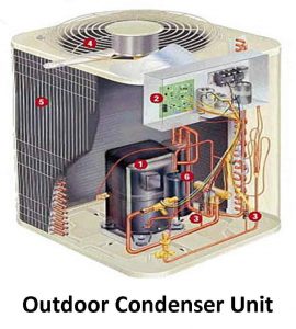 outdoor condensor unit San Marcos TX