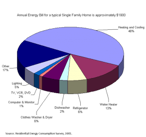 a pie chart