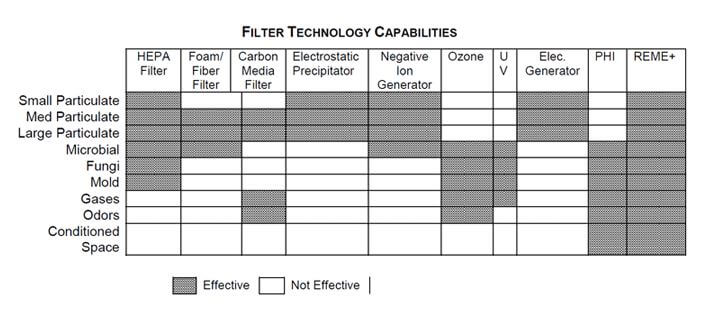 filter technology capabilities