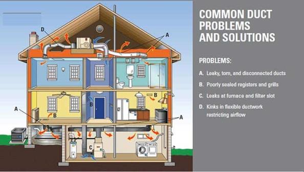 common duct problems and solutions