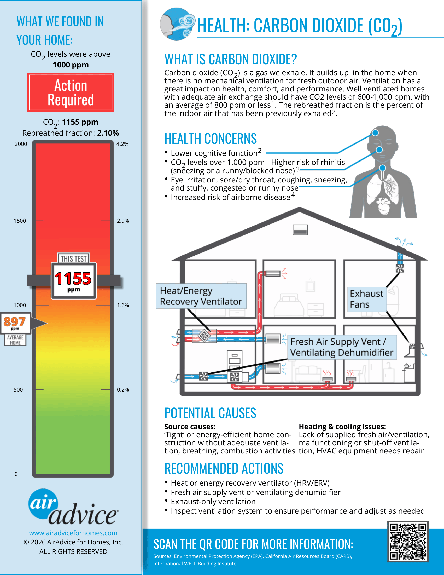 Carbon Dioxide Report